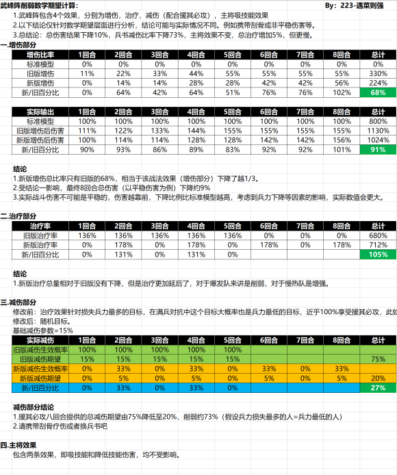 新版武峰阵数学期望及削弱幅度计算 三国志 战略版 官方论坛 阿里互娱